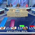 Εκλογές 2019: Αυτό είναι το πρώτο αποτέλεσμα του Exit Poll 